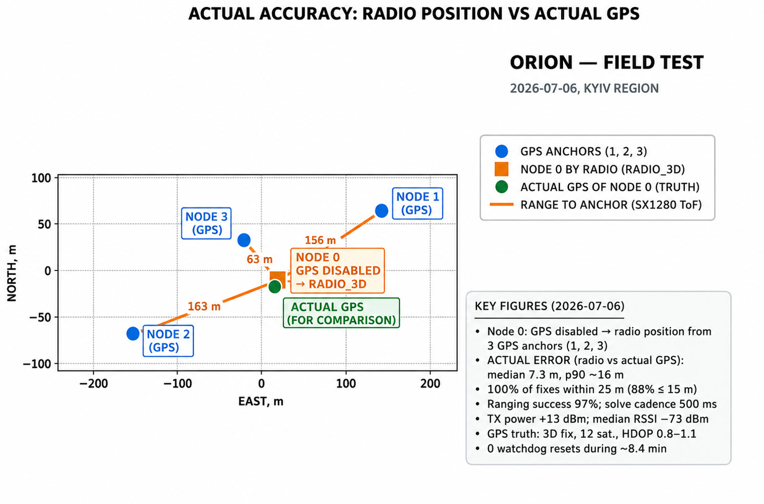 Relative node geometry and measured results from the July 6 field test